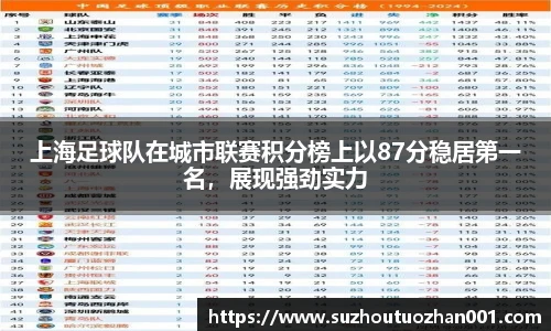 上海足球队在城市联赛积分榜上以87分稳居第一名，展现强劲实力